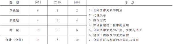 歷年本章考試題型、分值分布