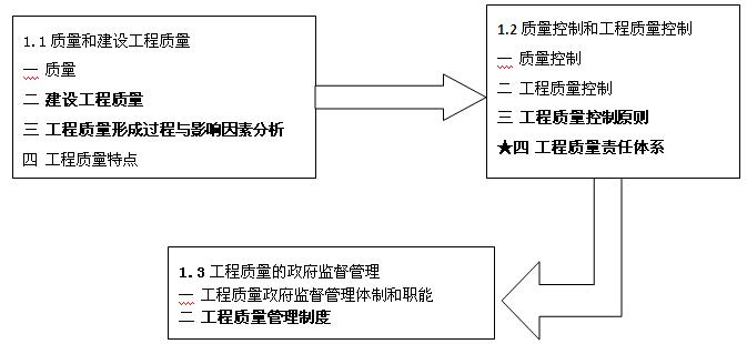建設工程質(zhì)量控制概述