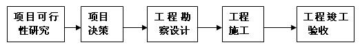 工程建設的五個(gè)不同階段