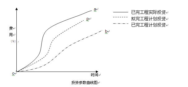 用曲線(xiàn)法進(jìn)行投資偏差分析