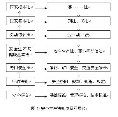 　　安全生產(chǎn)是一個(gè)系統工程，需要建立在各種支持基礎之上，而安全生產(chǎn)的法規體系尤為重要。按照“安全第一，預防為主”的安全生產(chǎn)方針，國家制定了一系列的安全生產(chǎn)、勞動(dòng)保護的法規。據統計，建國50年來(lái)，頒布并在用的有關(guān)安全生產(chǎn)、勞動(dòng)保護的主要法律法規約280余項，內容包括綜合類(lèi)、安全衛生類(lèi)、三同時(shí)類(lèi)、傷亡事故類(lèi)、女工和未成年工保護類(lèi)、職業(yè)培訓考核類(lèi)、特種設備類(lèi)、防護用品類(lèi)和檢測檢驗類(lèi)。其中以法的形式出現，對安全生產(chǎn)、勞動(dòng)保護具有十分重要作用的是《安全生產(chǎn)法》、《礦山安全法》、《勞動(dòng)法》、《職業(yè)病防治法》。
