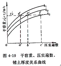 壓實(shí)參數
