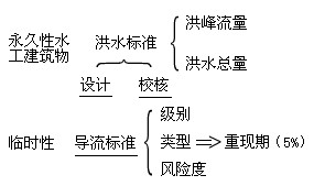 洪水標準