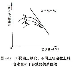 壓實(shí)參數