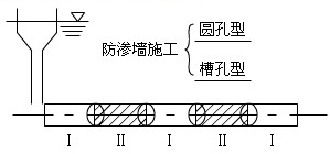 防滲墻分類(lèi)及質(zhì)量檢測方法