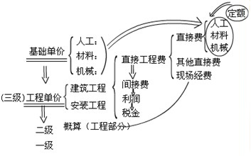 模板單價(jià)的計算