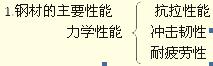 2012一級建造師建筑工程專(zhuān)業(yè)課程講義