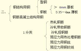 2012一級建造師建筑工程專(zhuān)業(yè)課程講義