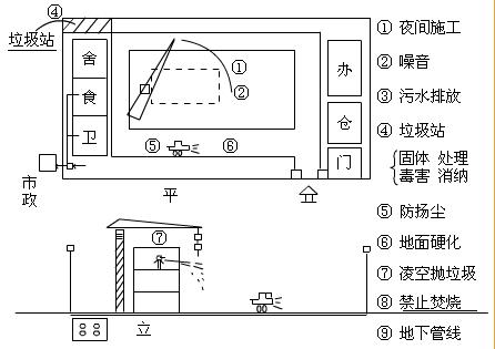 施工現場(chǎng)的環(huán)境保護