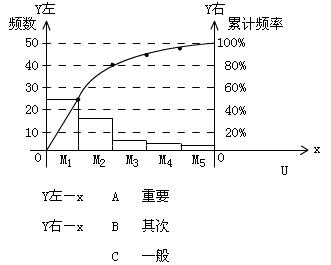 排列圖的分析與結論