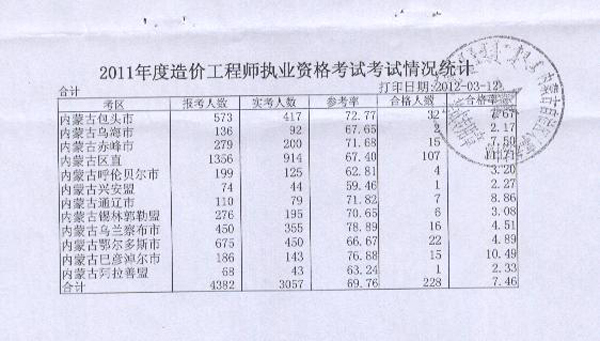 2011年內蒙古造價(jià)工程師考試合格人員名單