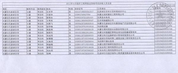 2011年內蒙古造價(jià)工程師考試合格人員名單