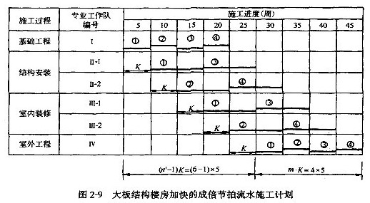 成倍節拍流水施工進(jìn)度計劃