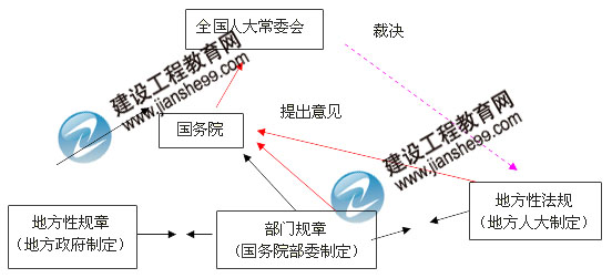 2012年二級建造師《法規》：法的效力等級