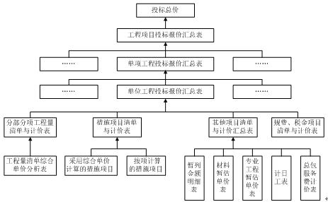 　圖3工程項目工程量清單投標報價(jià)流程