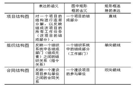 項目、組織和合同結構圖的區別