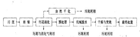 城市污水廠(chǎng)污泥處理常用方法