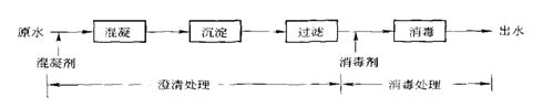 地表水常規處理工藝流程