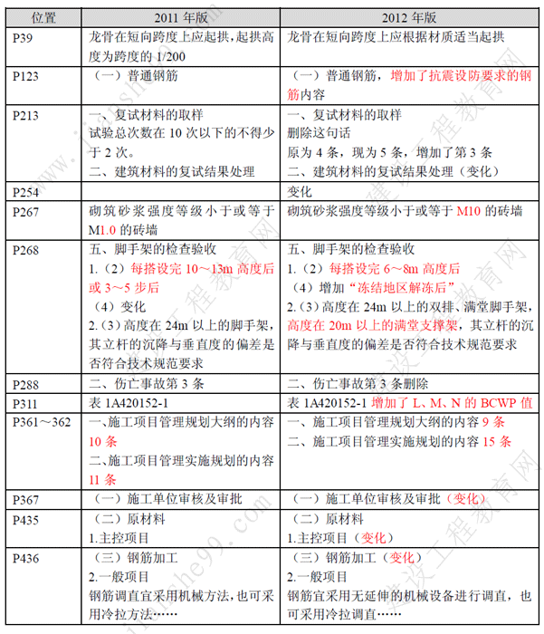 一級建造師《建筑工程》考試新舊教材對比（11、12年）