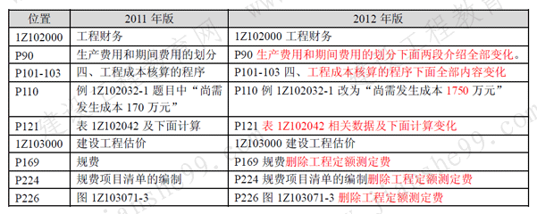 一級建造師《工程經(jīng)濟》考試新舊教材對比（11、12年）