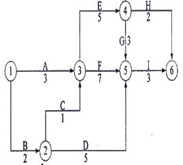 例1 工程雙代號網(wǎng)絡(luò )計劃