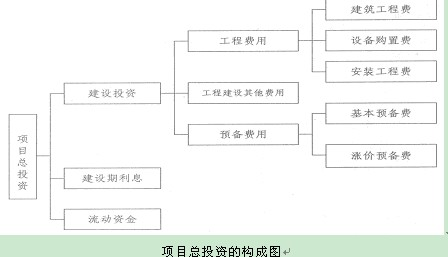 項目總投資的構成圖