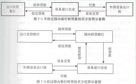 買(mǎi)方信貸示意圖
