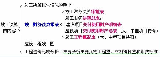 竣工決算