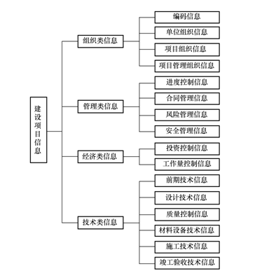 項目信息的分類(lèi)