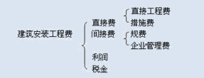 建安工程費的構成