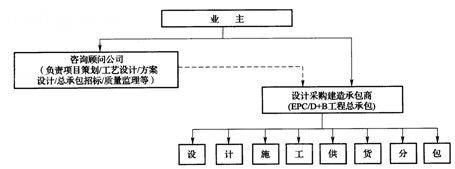 設計采購建造模式