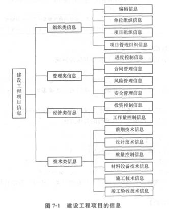 建設工程項目信息的分類(lèi)