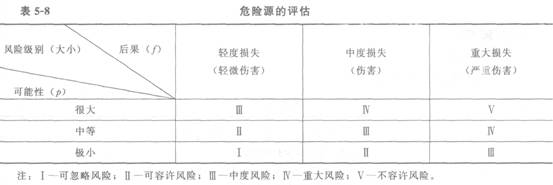 危險源的評估