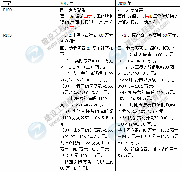 2013年與2012年二級建造師教材對比《機電工程管理與實(shí)務(wù)》