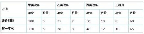 工程造價(jià)指數的編制