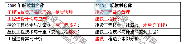 2013年造價(jià)工程師考試教材科目名稱(chēng)變化