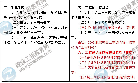 2013年造價(jià)工程師《基礎理論與相關(guān)法規》考試大綱
