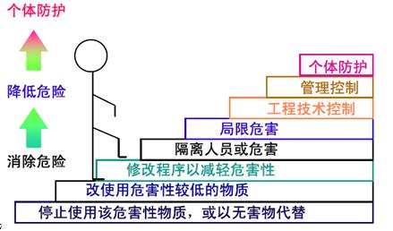 個(gè)體防護