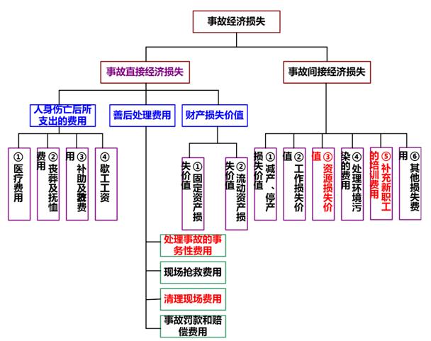 事故經(jīng)濟損失