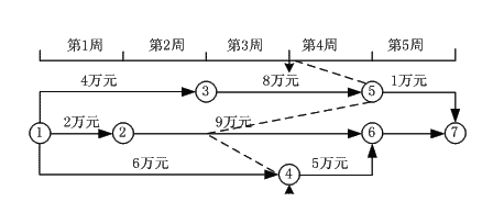 2011年造價(jià)工程師考試《建設工程計價(jià)》試題多選題第95題