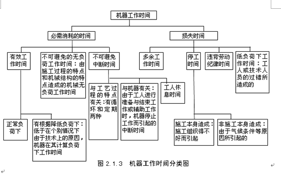 機械工作時(shí)間分類(lèi)圖