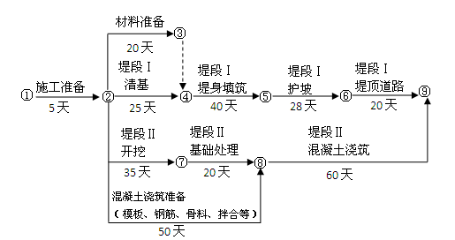經(jīng)監理機構批準的施工進(jìn)度計劃