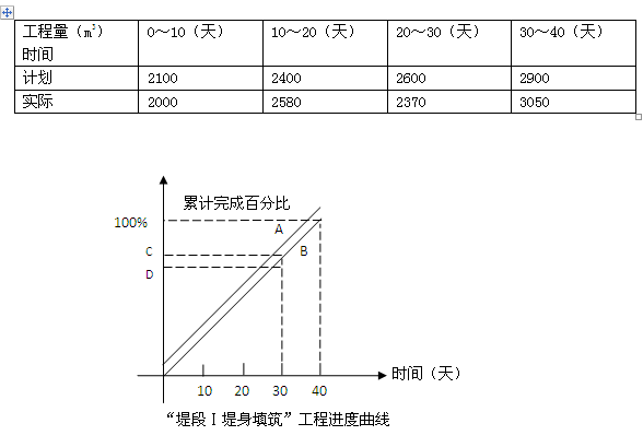 工程量統計表繪制的工程進(jìn)度曲線(xiàn)