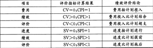 2012年咨詢(xún)工程師考試《項目組織與管理》試題單選題第15題