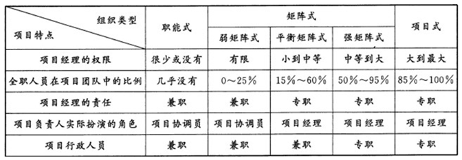 2012年咨詢(xún)工程師考試《項目組織與管理》試題多選題第76題