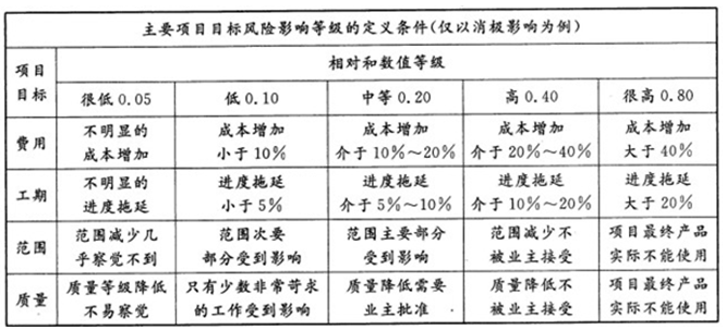 2012年咨詢(xún)工程師考試《項目組織與管理》試題單選題第54題