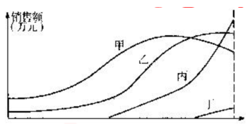 2012年咨詢(xún)工程師考試《項目決策分析與評價(jià)》試題單選題第67題