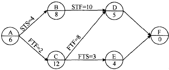 單代號搭接網(wǎng)絡(luò )圖