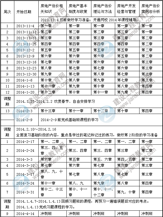 2014年房地產(chǎn)估價(jià)師考試預習計劃表