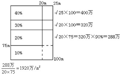 2011年房地產(chǎn)估價(jià)師《理論與方法》試題單選題第31題